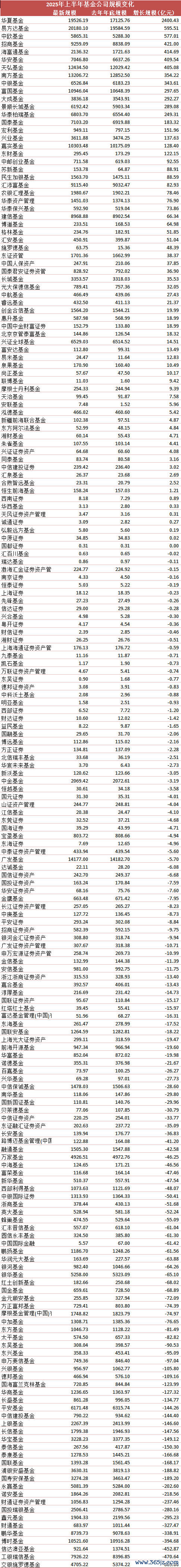 数据起头：wind 统计区间：2024.12.31—2025年6月30日 剔除ETF辘集基金市值