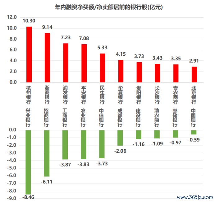 注：年内融资净买额/净卖额居前的银行股（适度8月8日数据）