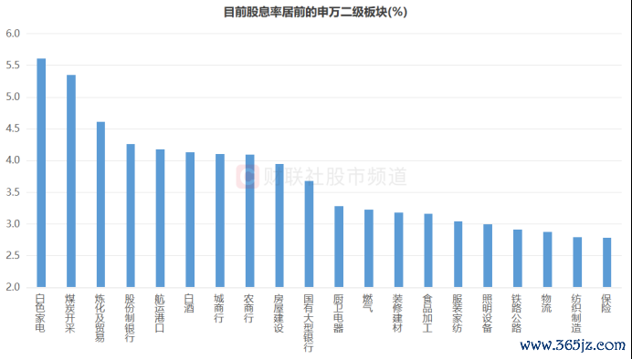 注：当今股息率居前的申万二级板块（适度8月11日收盘）