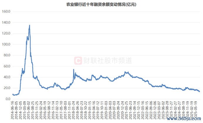 注：农业银行近十年融资余额变动情况（适度8月8日数据）