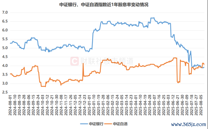 注：中证银行、中证白酒指数近1年股息率变动情况（适度8月11日收盘）
