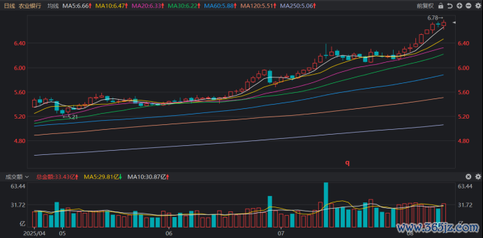 注：农业银行近期股价抓续走高（适度8月11日收盘）
